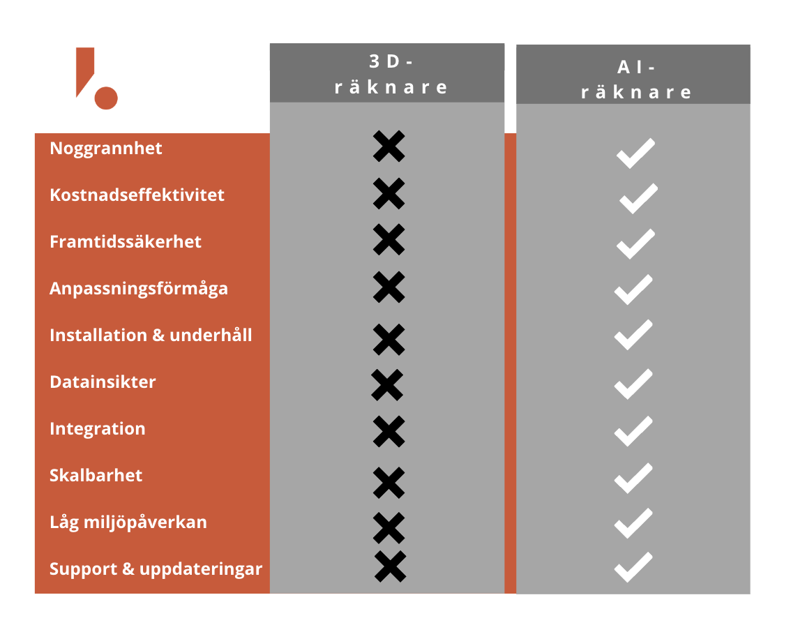 3D-räknare vs AI-räknare-bild